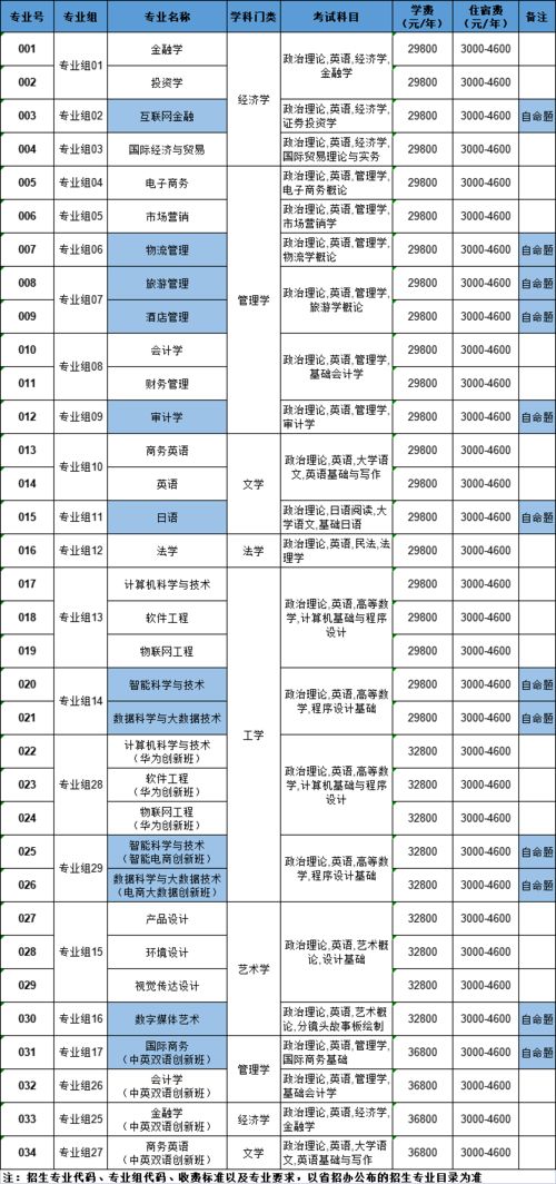 广州商学院自考专升本,广州商学院专升本分数线