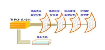 如何调整才能维持利润总额不变，未分配利润减少？