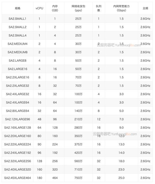 腾讯云服务器标准型SA2的详细介绍(腾讯云服务器sa2和s4的区别)
