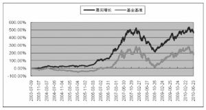 嘉实增长混合基金净值那么高，现在适合做定投吗？