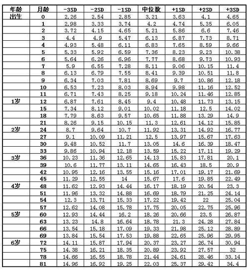 儿童身高体重标准表(18岁少儿身高体重对照表)
