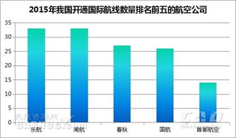 中国排名前五名的航空公司分别是什么?