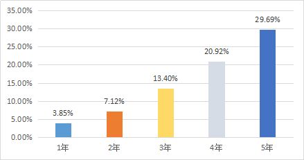 购买基金的获利方式