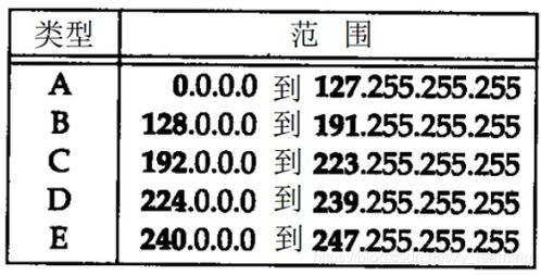 a类网络地址有多少个, A类地址的数量 a类网络地址有多少个, A类地址的数量 应用