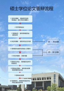 美国硕士研究生毕业论文答辩流程