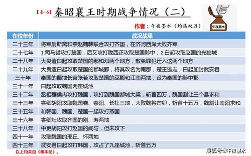 秦始皇 奋六世之余烈 中六世秦 公 王的主要功绩