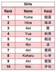 日本新生儿十大热门名 翔 和 爱 最多 