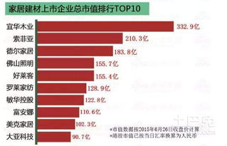 一张图看出上市家居建材企业哪个最值钱