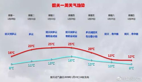 临沂市费县天气最新预报！未来一周天气走势及穿衣指南！