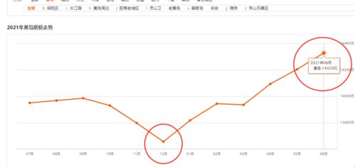 重磅反转 西海岸房价连涨6个月 抄底时代来临