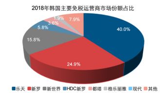 免税行业有哪些