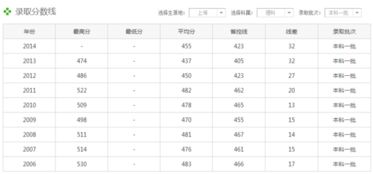 上海大学研究生分数线,上海大学考研 金融和产业经济历年复试分数线