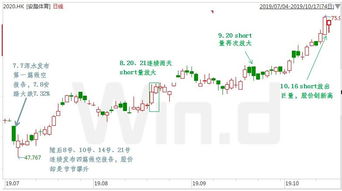 听说A股做空要交10%的手续费？那么卖空平仓不就要20%的手续费了吗？