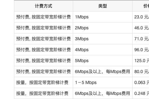 阿里云服务器1M带宽能承受多少人在线?