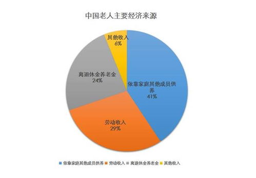 六大方位,全方面分析当今养老的需求与痛点