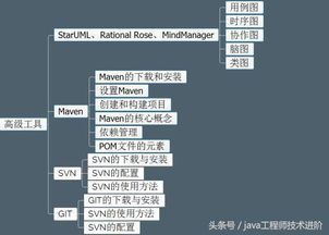 java全栈工程师需要学什么,掌握全栈：Java工程师的必备技能与进阶之路