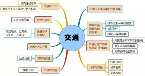 高中地理思维导图合集汇总,高分必备 期末神助攻 