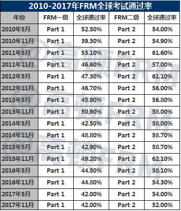 FRM历年通过率高不高 情况如何