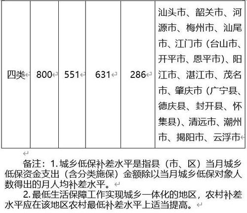 广东发布2021年城乡低保最低标准