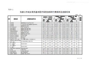 城乡医疗保险报销范围和标准(萍乡城乡居民医疗保险报销范围)