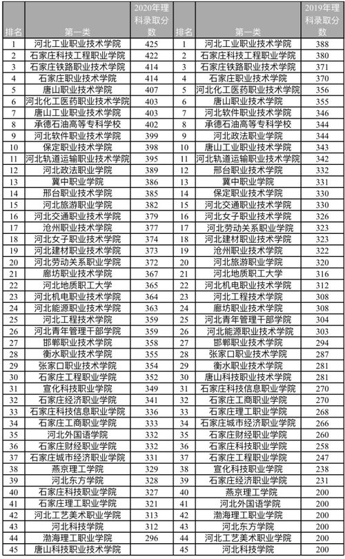 2024河北单招学校分数线排名,河北省的哪个单招学校好一点？