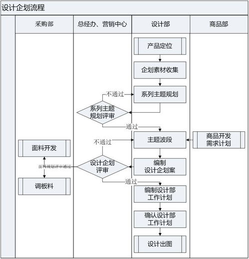 品牌服装公司市调 企划 设计开发流程