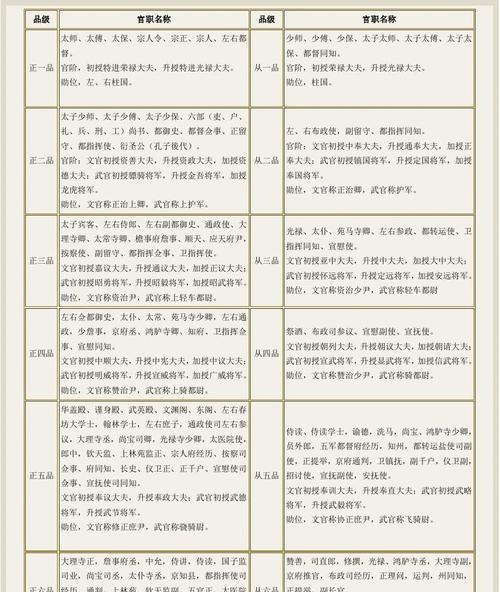 古代什么样的官职是正一品 为什么是这些官职位列正一品呢