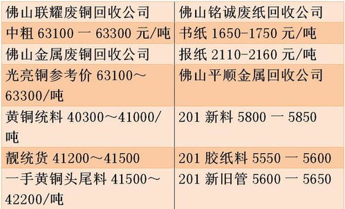 2022各种废品回收价格明细表?