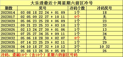 044期何明大乐透预测奖号 冷号温号热号分析