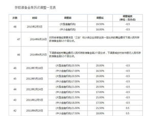 银行存款准备金率