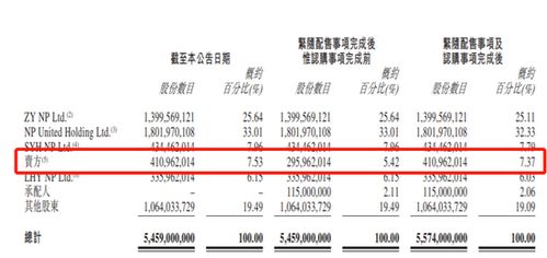 配售配发股票出售价格是多小，什么时间出售