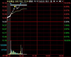 中金黄金这只股票怎么样,后市如何操作