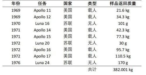 嫦娥5号很快返航,美国当年只送了1克月壤,如今想以1美元买500克