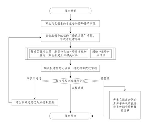 广东专升本报名入口官网,专升本报名入口官网2023报名时间广东(图2)