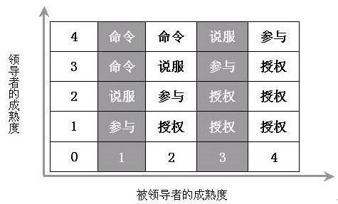 领导者成熟度和下级成熟度关系图