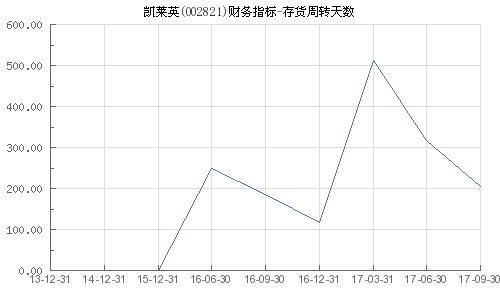 002821凯莱英目标价,002821凯莱英股吧