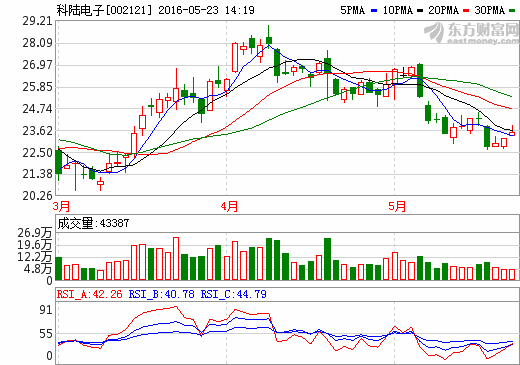 科陆电子（002121）下星期将有什么走势