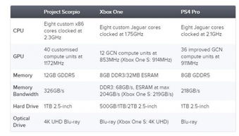 Xbox天蝎座配置公布 CPU主频2.3Hz 