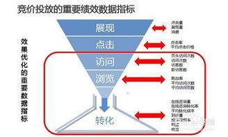 百度竞价展现量明显下降，点击量没有变化，但是就是没有咨询是怎么回事