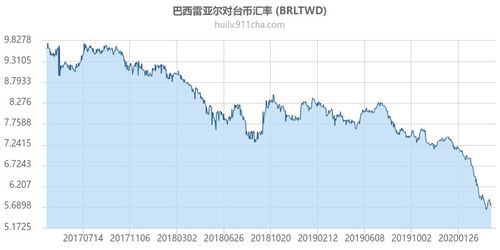 巴西币对人民币汇率查询,巴西货币兑人民币汇率查询:了解最新汇率信息 巴西币对人民币汇率查询,巴西货币兑人民币汇率查询:了解最新汇率信息 百科