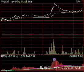 求修改通达信猛虎狂猎涨停预警指标，老是出现通不过，求高手修改