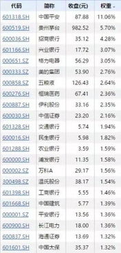 上证成分股的重要股票有哪些