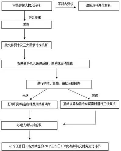 包头大病医疗保险报销流程包头市医保门诊能报销多少