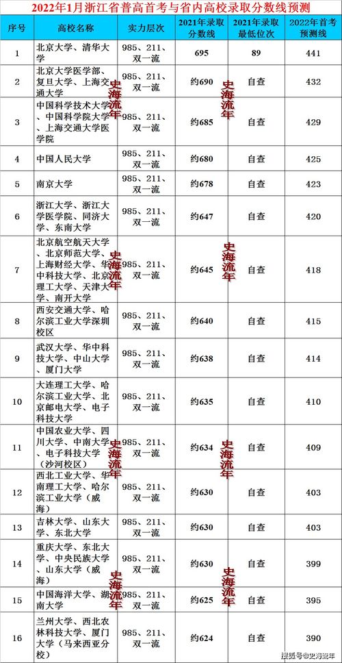 重磅分析 浙江2022年首考成绩,能录取什么样的大学 详细对照表出炉