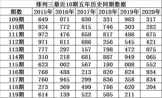 排列三2020119期程成 两码本期参考5 8,定位全杀号码7