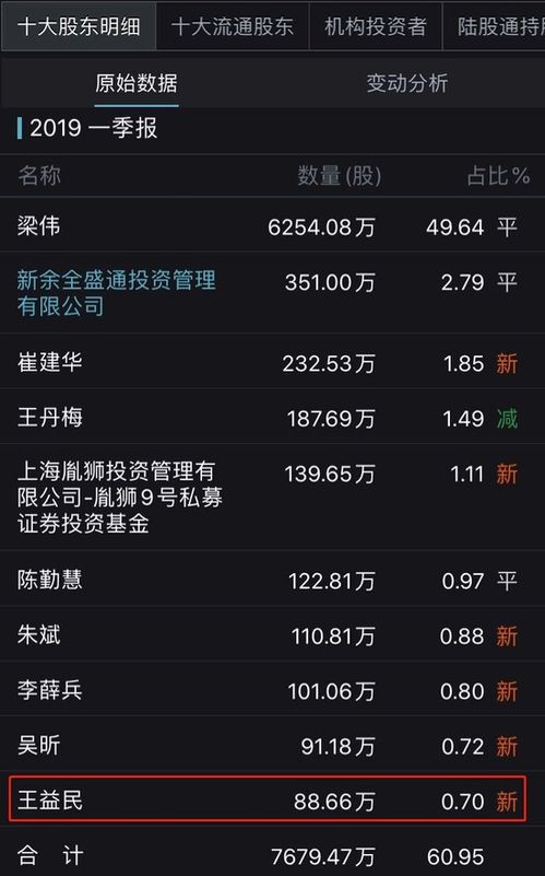 海思科股东范秀莲质押775万股，占总股本0.7%