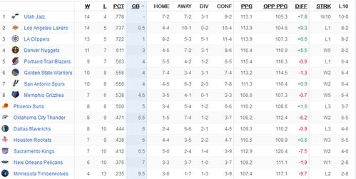 西部nba最新排名榜