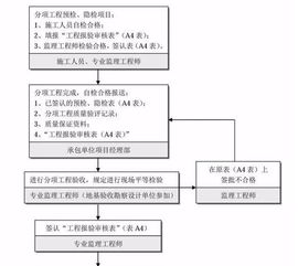 消防工程建设项目全套流程,收藏备用 