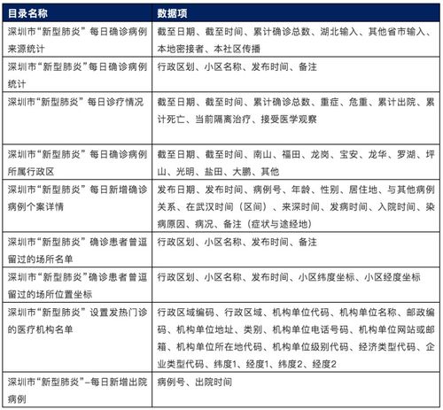 哪些地方开放了真正 能用 和 好用 的疫情数据