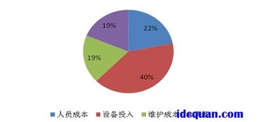 IDC公司排名是怎样得?